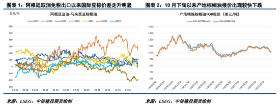 对利空敏感度下降，油脂底部接近了？