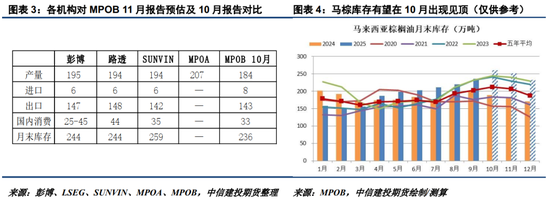 对利空敏感度下降，油脂底部接近了？