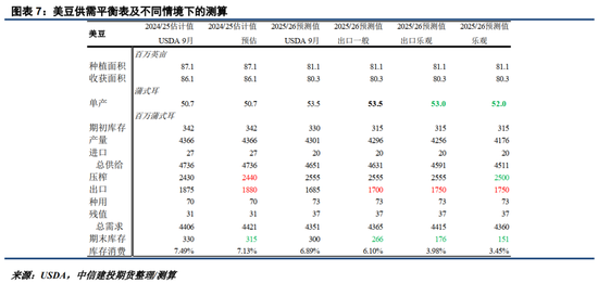 对利空敏感度下降，油脂底部接近了？