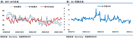 沉闷的油市指标分化，供应过剩大势下的观望阶段