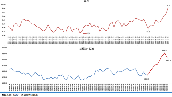 沉闷的油市指标分化，供应过剩大势下的观望阶段