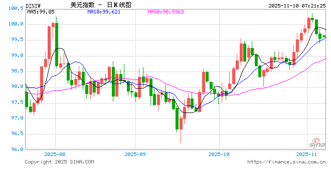 汇市周评与前瞻：美元指数反弹至前高附近承压回落 金价再度收盘于4000美元之上