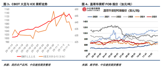 ICE菜籽与内盘均追随CBOT走势