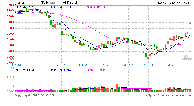 【鸡蛋周报】高供应现实与预期改善的多空博弈