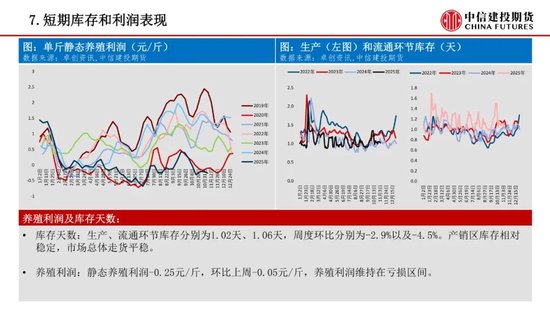 【鸡蛋周报】高供应现实与预期改善的多空博弈