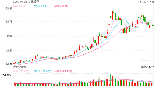 科技赛道仍是主线焦点 4000亿消费电子龙头立讯精密获220多家机构调研