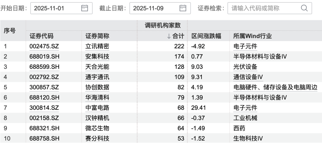 科技赛道仍是主线焦点 4000亿消费电子龙头立讯精密获220多家机构调研