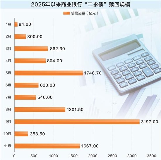 国有大行明年发债热情不减 金融债成资管产品配置“压舱石”