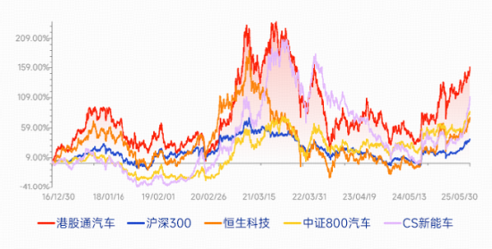 港股汽车50ETF(520783)11月10日发行,重仓龙头发车“智驾新未来”