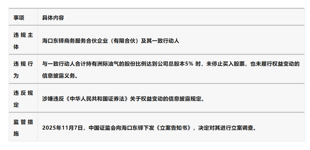 洲际油气股东违规举牌被立案调查,涉信披违规触及5%红线