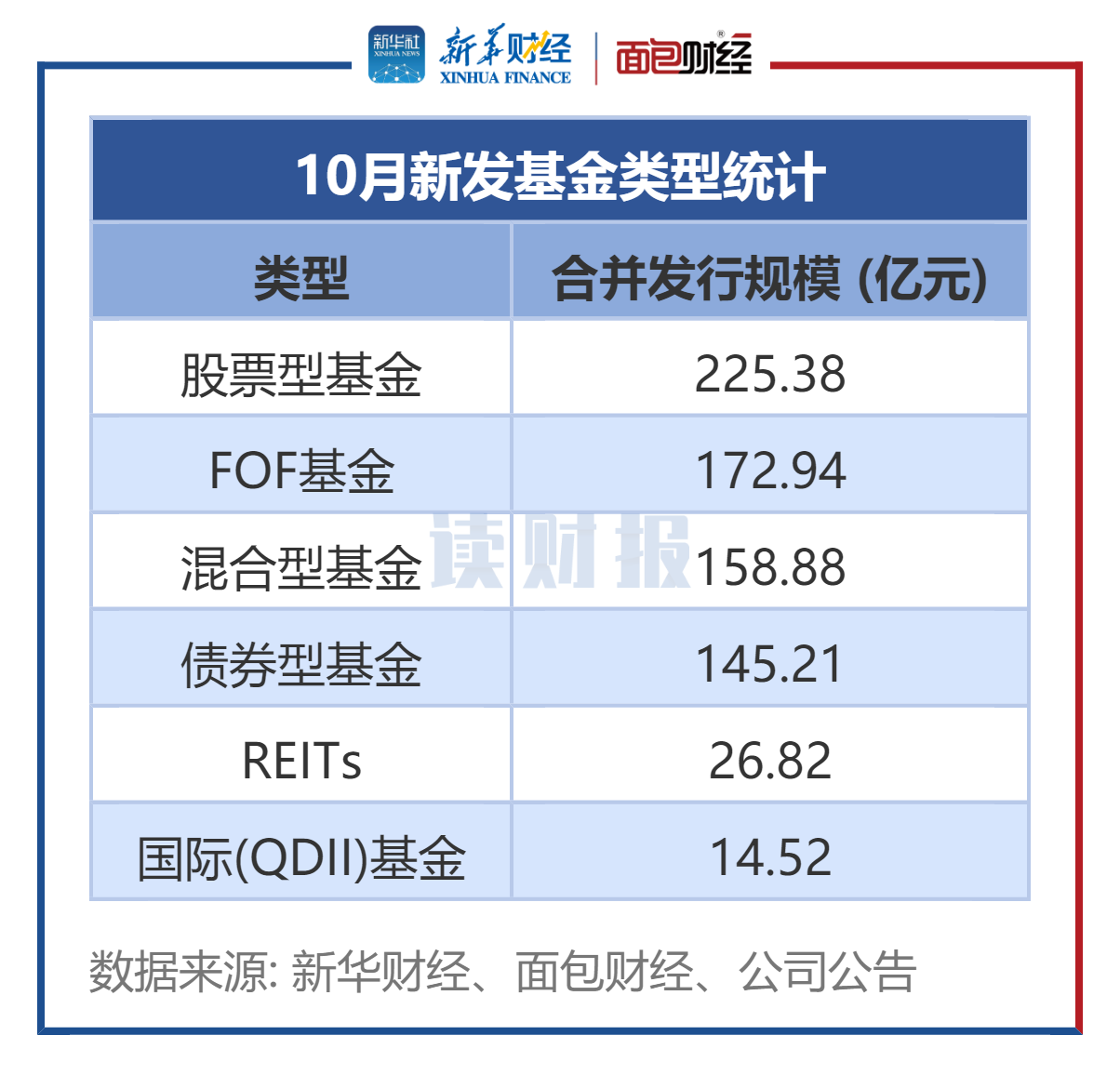 公募基金发行透视：10月新发基金约744亿元 华泰柏瑞基金、南方基金等发行规模居前