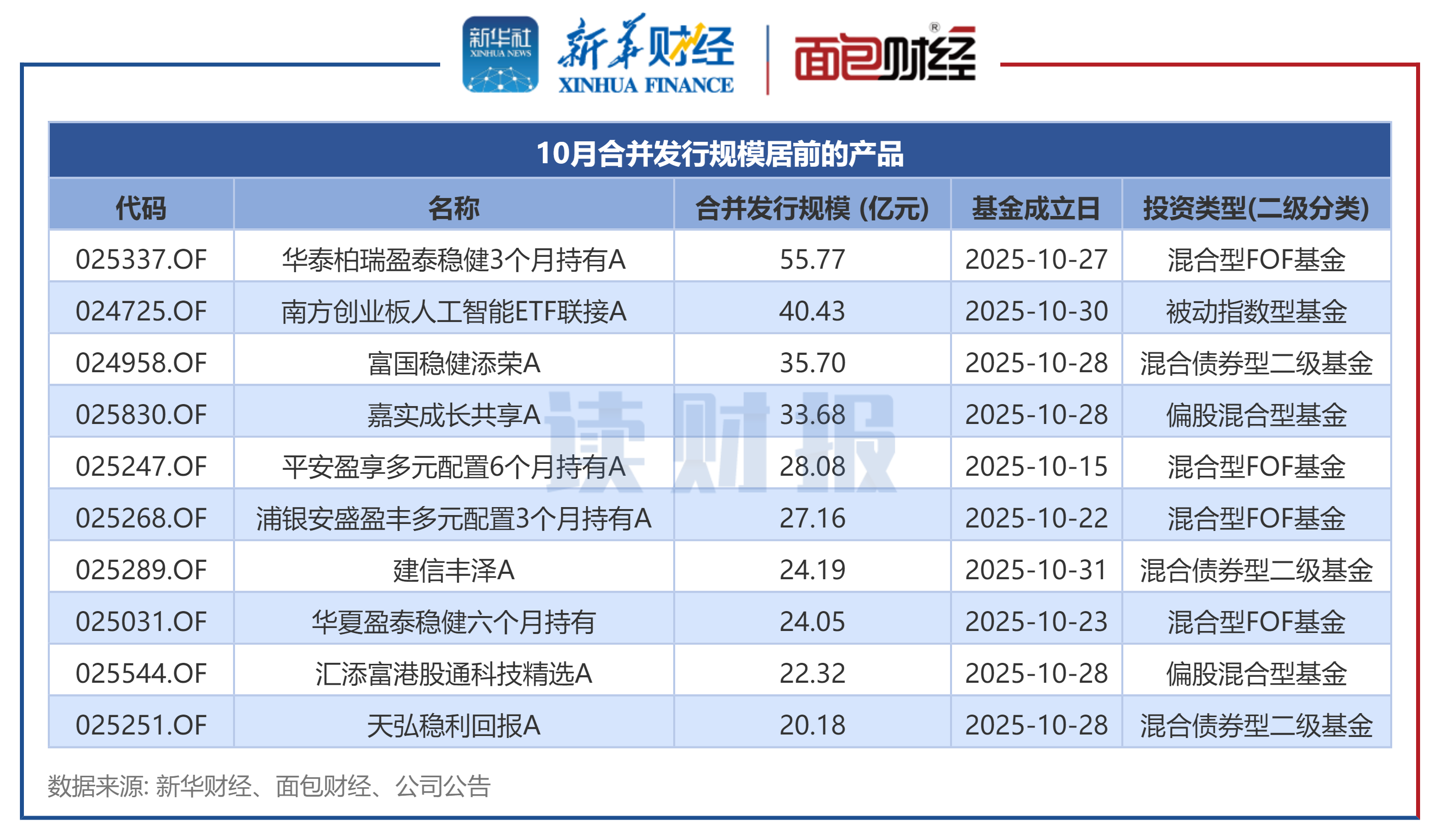公募基金发行透视：10月新发基金约744亿元 华泰柏瑞基金、南方基金等发行规模居前