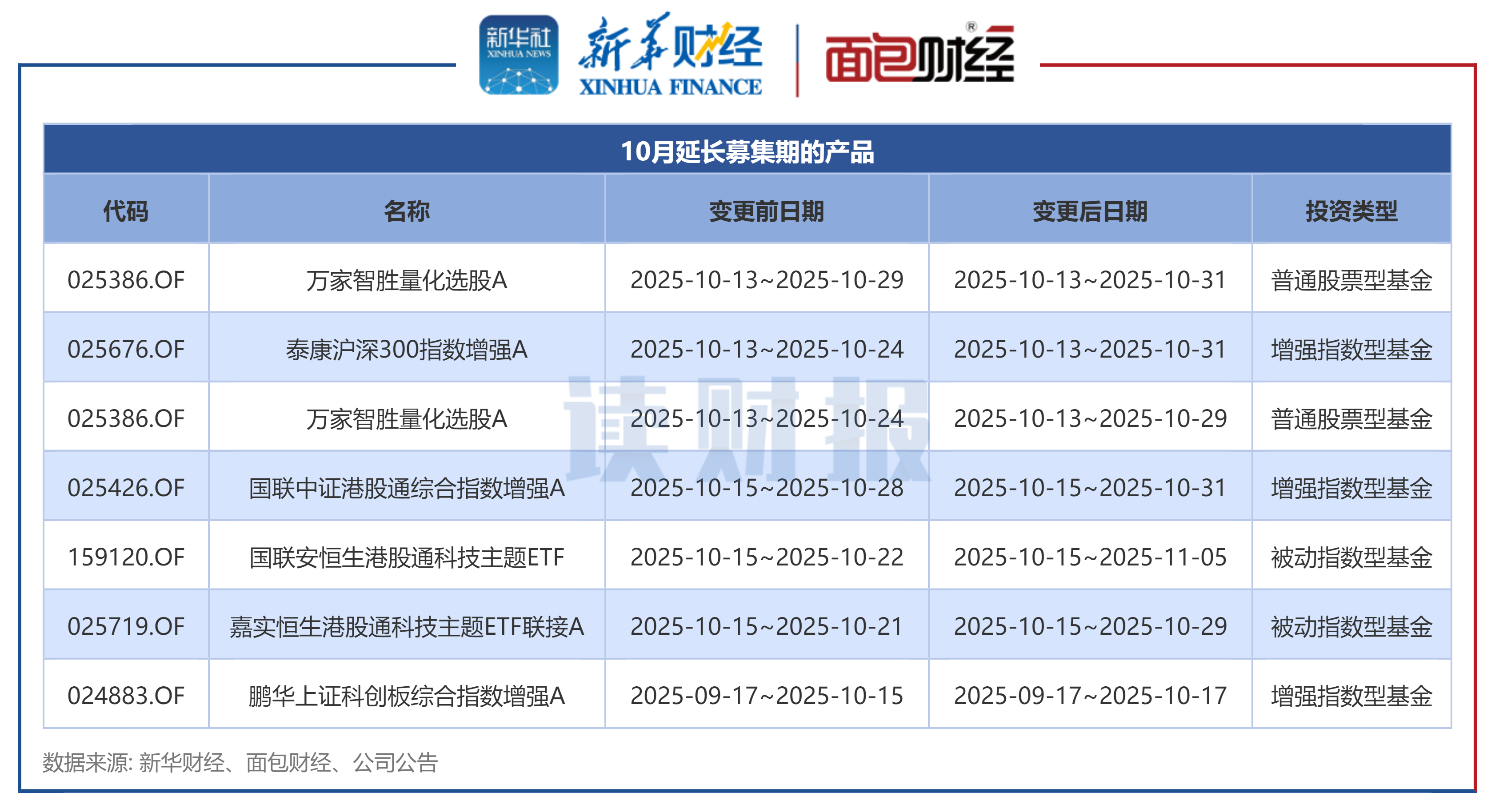 公募基金发行透视：10月新发基金约744亿元 华泰柏瑞基金、南方基金等发行规模居前