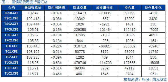 【国债期货】持续关注央行政策操作