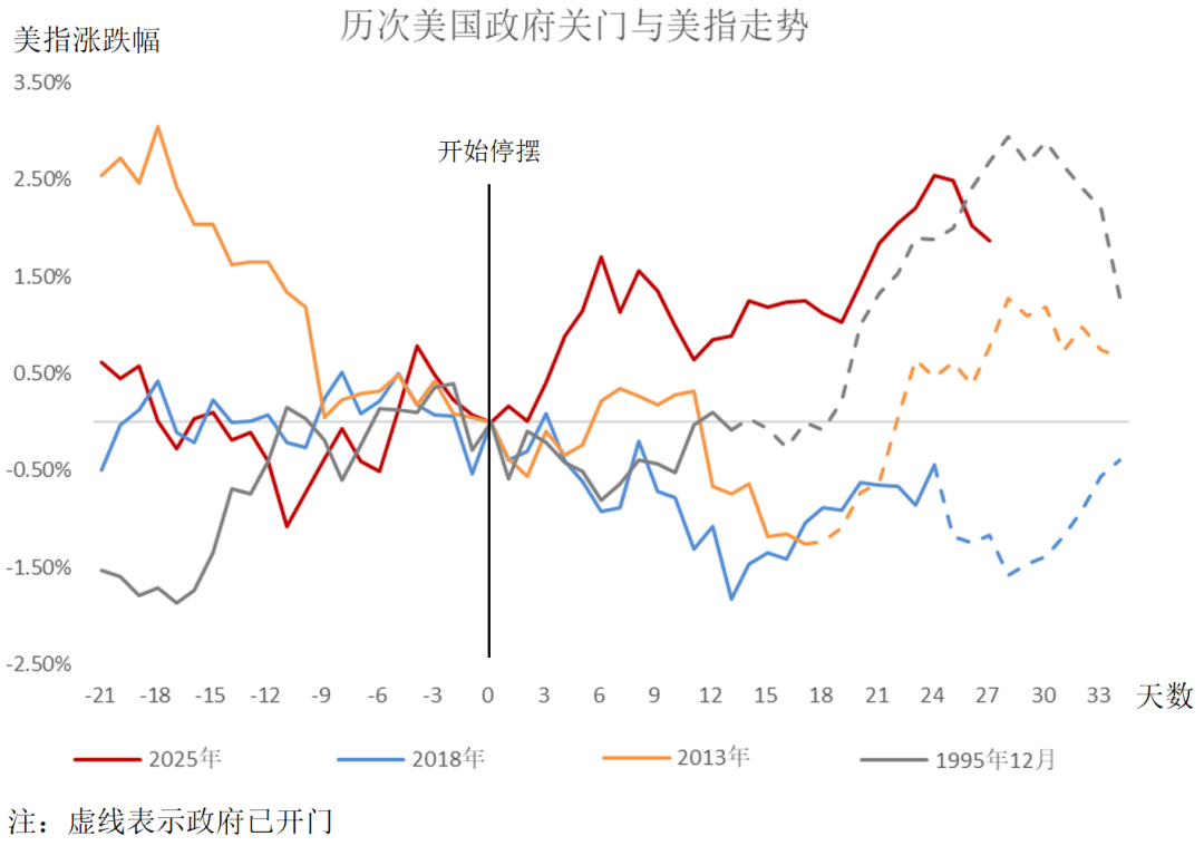 白宫关门创纪录，美指定价了多少？