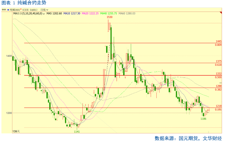 【纯碱玻璃】纯碱供应博弈加剧，玻璃冷修难抵库存高企