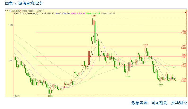 【纯碱玻璃】纯碱供应博弈加剧，玻璃冷修难抵库存高企