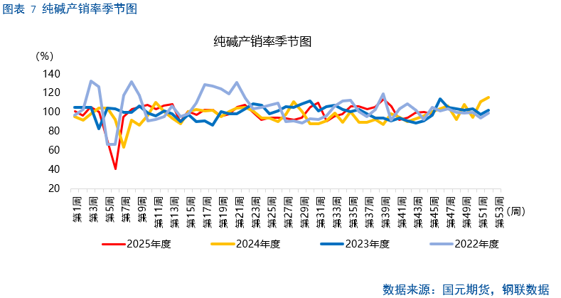 【纯碱玻璃】纯碱供应博弈加剧，玻璃冷修难抵库存高企