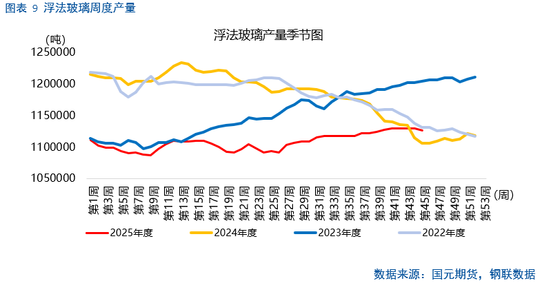 【纯碱玻璃】纯碱供应博弈加剧，玻璃冷修难抵库存高企