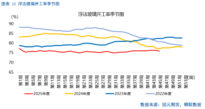 【纯碱玻璃】纯碱供应博弈加剧，玻璃冷修难抵库存高企