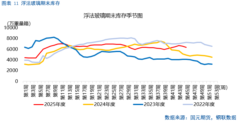 【纯碱玻璃】纯碱供应博弈加剧，玻璃冷修难抵库存高企