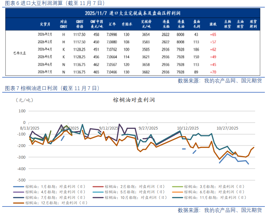 【油脂油料】美豆高位回调，国内油粕弱势运行