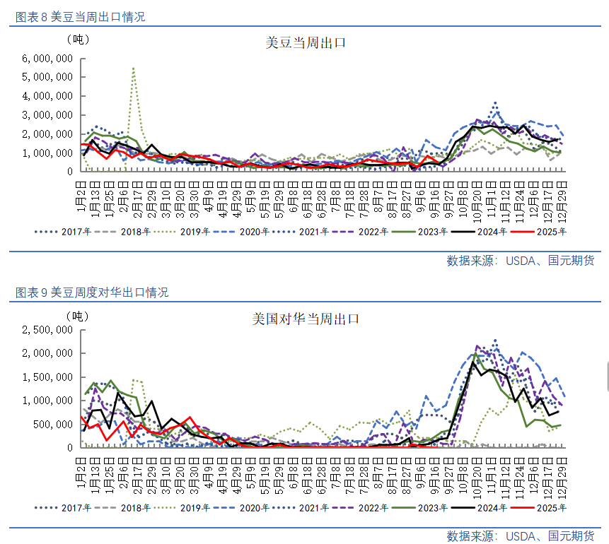【油脂油料】美豆高位回调，国内油粕弱势运行