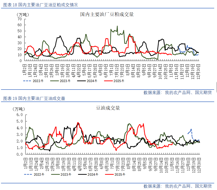 【油脂油料】美豆高位回调，国内油粕弱势运行
