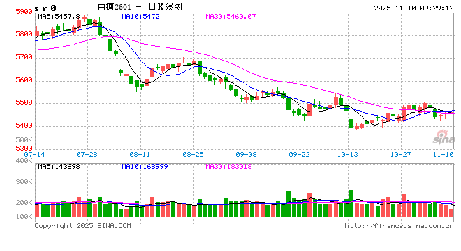 光大期货软商品类日报11.10