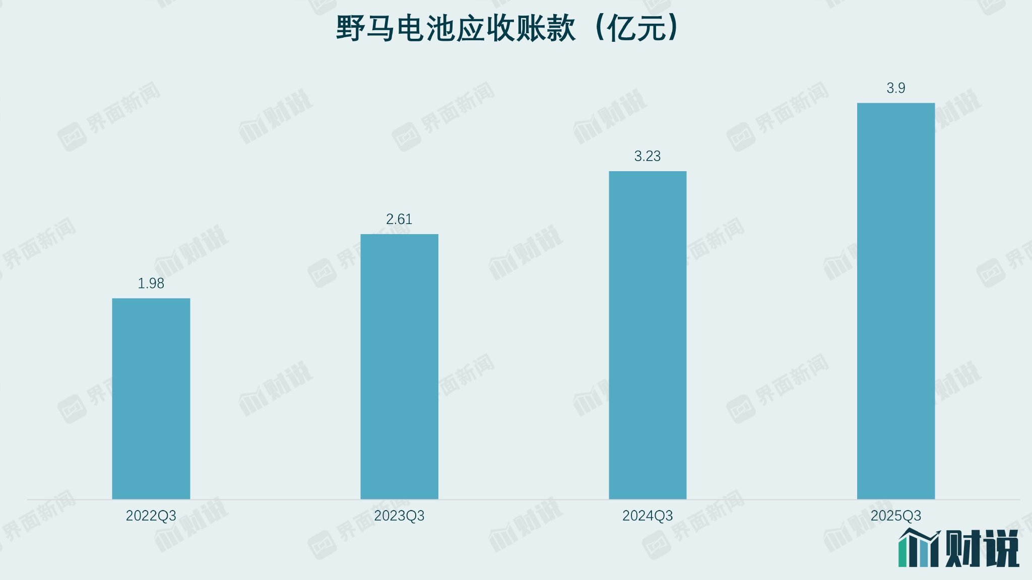 财说丨增收不增利困局难解，野马电池75倍市盈率下的贴牌之殇