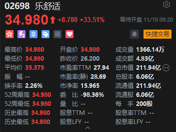 “非洲纸尿裤之王”乐舒适港股首日高开33.51%，一手账面盈利1756港元
