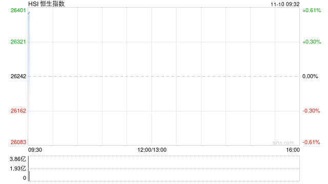 快讯：恒指高开0.3% 科指涨0.36% 黄金股活跃 锂电池股高开