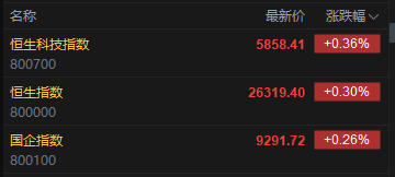 快讯：恒指高开0.3% 科指涨0.36% 黄金股活跃 锂电池股高开