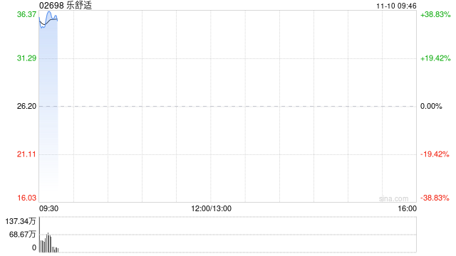 乐舒适首挂上市 早盘高开33.51%公司为非洲卫生用品龙头企业