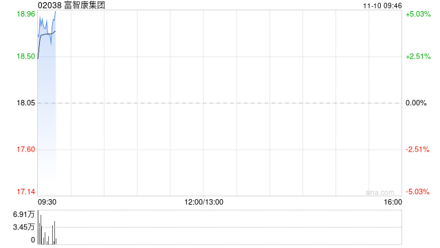 富智康集团盈喜后涨超4% 预期年度营业收入同比增长约15%左右