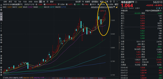 碳达峰碳中和白皮书印发!绿色能源ETF(562010)盘中涨近2%,冲击日线4连涨,上探2023年2月以来的高点!