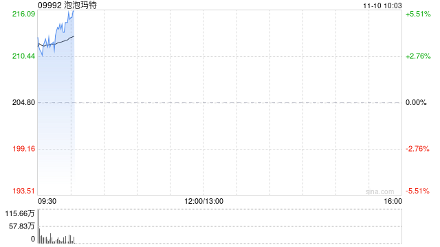 港股新消费概念股反弹，泡泡玛特涨超5%