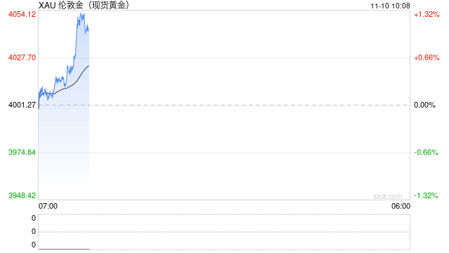 我国前三季度黄金产量微增1.39% 消费量下降7.95% 金条投资需求逆势大增