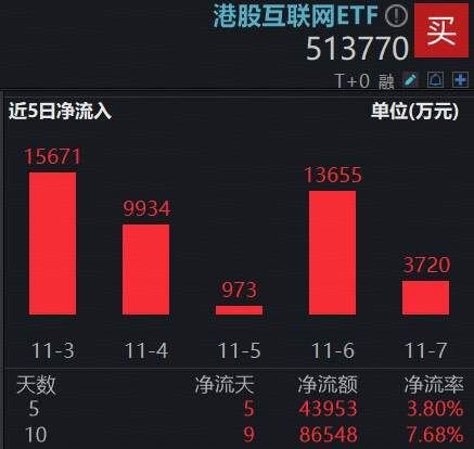 港股财报季开启，腾讯控股绩前涨超2%！百亿港股互联网ETF（513770）涨逾1%，单周再揽4.4亿元