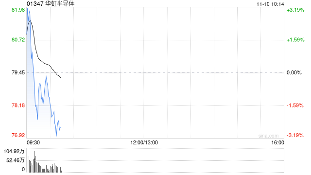 交银国际:维持华虹半导体“买入”评级 目标价91港元