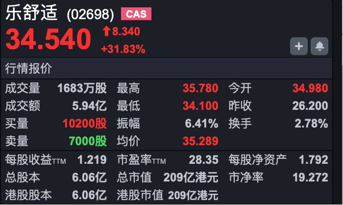 港股小幅高开 新股乐舒适上市涨超33%