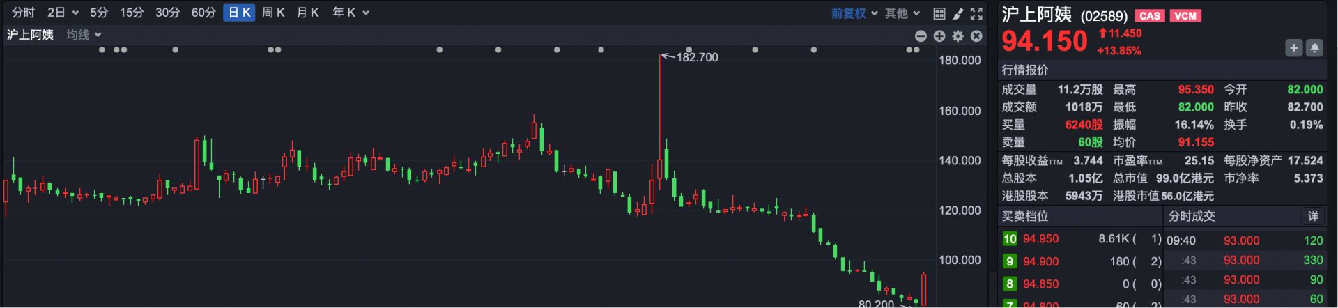 港股小幅高开 新股乐舒适上市涨超33%