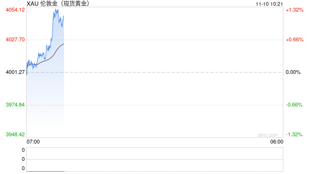 金价飙涨超40%!国内黄金ETF持仓暴增164%,央行连续11个月“扫货”黄金