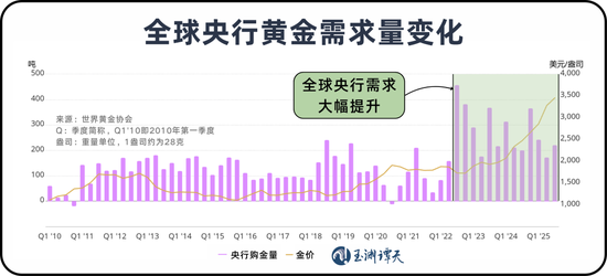 美元退潮:近30年来全球央行黄金持有量首次超过美债