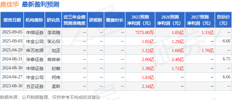 奥佳华：山西证券投资者于11月7日调研我司