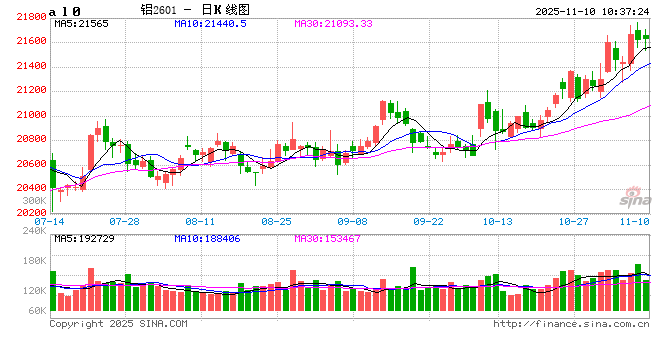 世纪铝业减产将持续 去库顺利或将推动铝价上涨空间打开