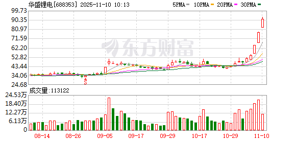 华盛锂电盘中创历史新高