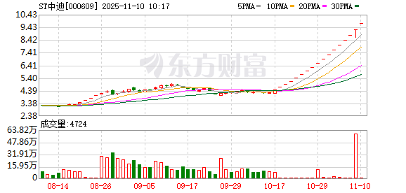 ST中迪连收17个涨停板