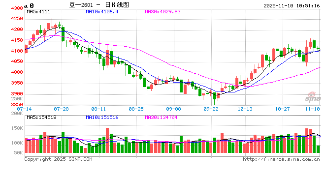 大豆产区质量差异,价格北稳南涨