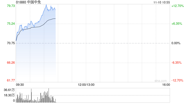 中国中免早盘涨超11% 海南离岛免税新政成效初显机构称行业拐点有望显现